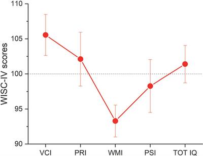 Math difficulties in attention deficit hyperactivity disorder do not originate from the visual number sense